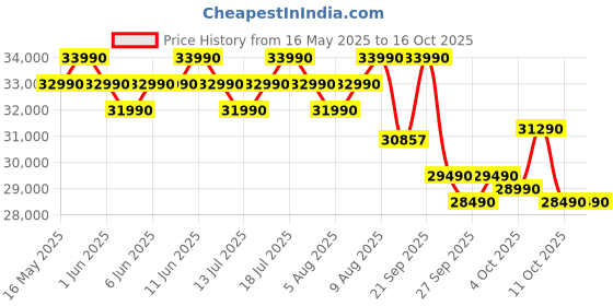 flipkart.com voltas 2024 Model 1.5 Ton 3 Star Split Inverter AC- White voltas Price History Graph from 16 May 2025 to 16 Oct 2025