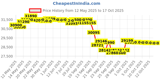 flipkart.com godrej 2024 Model 1.5 Ton 3 Star Split Inverter AC- White godrej Price History Graph from 12 May 2025 to 17 Oct 2025