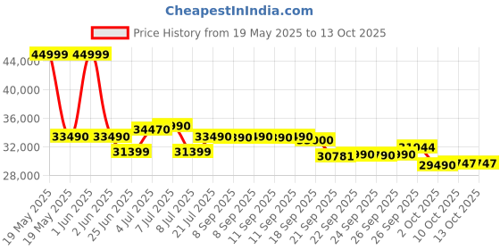 flipkart.com voltas 2024 Model 1.5 Ton 3 Star Split Inverter AC- White voltas Price History Graph from 19 May 2025 to 12 Oct 2025