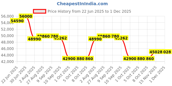flipkart.com mitsubishi electric 2024 Model 1.5 Ton 3 Star Split Inverter AC- White mitsubishi electric Price History Graph from 22 Jun 2025 to 1 Dec 2025