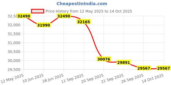 flipkart.com godrej 2024 Model 1.5 Ton 3 Star Split Inverter AC- White godrej Price History Graph from 12 May 2025 to 14 Oct 2025