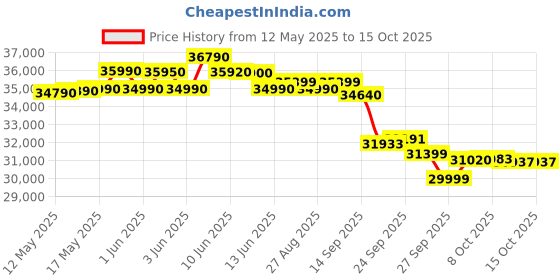 flipkart.com voltas 2024 Model 1.5 Ton 3 Star Split Inverter AC- White voltas Price History Graph from 12 May 2025 to 15 Oct 2025