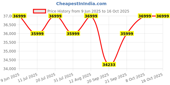 flipkart.com black+decker 2024 Model 1.5 Ton 3 Star Split Inverter AC- White black+decker Price History Graph from 9 Jun 2025 to 16 Oct 2025
