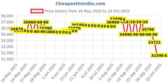 flipkart.com panasonic 2024 Model 1.5 Ton 3 Star Split Inverter AC- White panasonic Price History Graph from 16 May 2025 to 18 Oct 2025