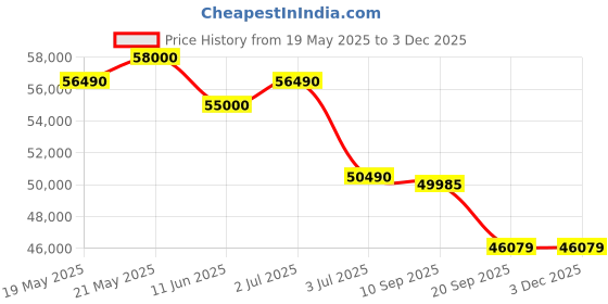 flipkart.com mitsubishi electric 2024 Model 1.5 Ton 3 Star Split Inverter AC- White mitsubishi electric Price History Graph from 19 May 2025 to 1 Dec 2025