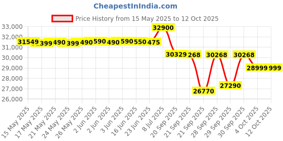 flipkart.com whirlpool 2024 Model 1.5 Ton 3 Star Split Inverter AC- White whirlpool Price History Graph from 15 May 2025 to 12 Oct 2025