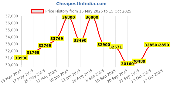 flipkart.com godrej 2024 Model 1.5 Ton 3 Star Split Inverter AC- White godrej Price History Graph from 15 May 2025 to 15 Oct 2025