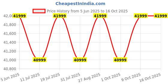 flipkart.com black+decker 2024 Model 1.5 Ton 3 Star Split Inverter AC- White black+decker Price History Graph from 5 Jun 2025 to 16 Oct 2025