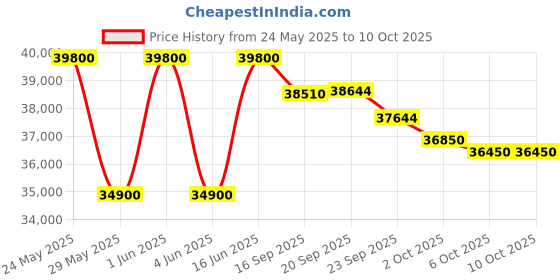 flipkart.com carrier 2024 Model 1.5 Ton 3 Star Split Inverter AC- White carrier Price History Graph from 24 May 2025 to 10 Oct 2025