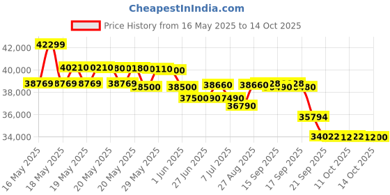 flipkart.com voltas 2024 Model 1.5 Ton 3 Star Split Inverter AC- White Gold voltas Price History Graph from 16 May 2025 to 14 Oct 2025