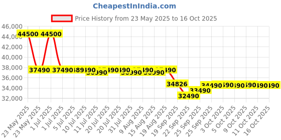 flipkart.com daikin 2024 Model 1.5 Ton 3 Star Split Inverter AC with PM 2.5 Filter- White daikin Price History Graph from 23 May 2025 to 16 Oct 2025