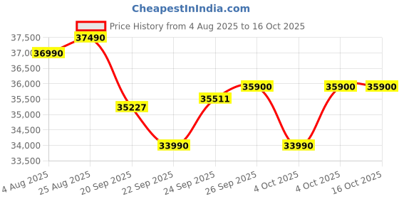 flipkart.com daikin 2024 Model 1.5 Ton 3 Star Split Inverter AC with PM 2.5 Filter- White daikin Price History Graph from 4 Aug 2025 to 16 Oct 2025