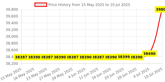 flipkart.com blue star 2024 Model 1.5 Ton 3 Star Split Inverter AC with Wi-fi Connect- Eggshell White blue star Price History Graph from 15 May 2025 to 10 Jul 2025