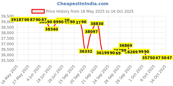 flipkart.com samsung 2024 Model 1.5 Ton 3 Star Split Inverter AC with Wi-fi Connect- Silver samsung Price History Graph from 16 May 2025 to 16 Oct 2025