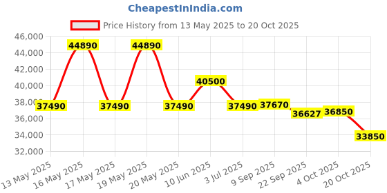 flipkart.com blue star 2024 Model 1.5 Ton 3 Star Split Inverter AC with Wi-fi Connect- Silver White blue star Price History Graph from 13 May 2025 to 20 Oct 2025