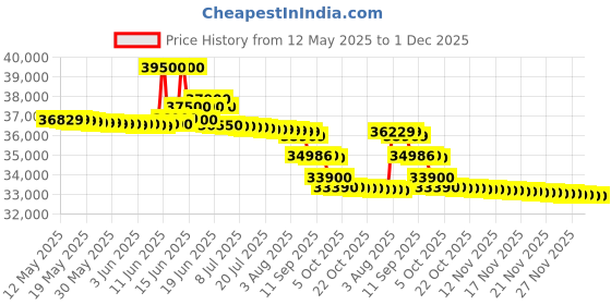 flipkart.com blue star 2024 Model 1.5 Ton 3 Star Split Inverter AC with Wi-fi Connect- White blue star Price History Graph from 12 May 2025 to 30 Nov 2025