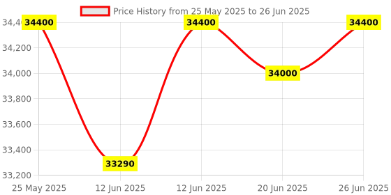 flipkart.com lloyd 2024 Model 1.5 Ton 3 Star Split Inverter AC with Wi-fi Connect- White lloyd Price History Graph from 25 May 2025 to 26 Jun 2025