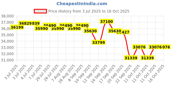flipkart.com samsung 2024 Model 1.5 Ton 3 Star Split Inverter AC with Wi-fi Connect- White samsung Price History Graph from 3 Jul 2025 to 16 Oct 2025