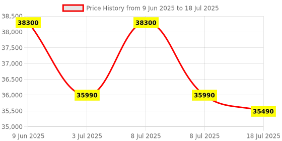 flipkart.com haier 2024 Model 1.5 Ton 3 Star Split Inverter with Turbo Mode, Micro Anti-Bacterial Filter, 54 High Ambient Performance, Frost Self-Clean, 20 Mtrs Air Flow AC with Wi-fi Connect- White haier Price History Graph from 9 Jun 2025 to 8 Jul 2025