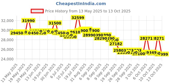 flipkart.com lloyd 2024 Model 1.5 Ton 3 Star Window AC- White lloyd Price History Graph from 13 May 2025 to 12 Oct 2025