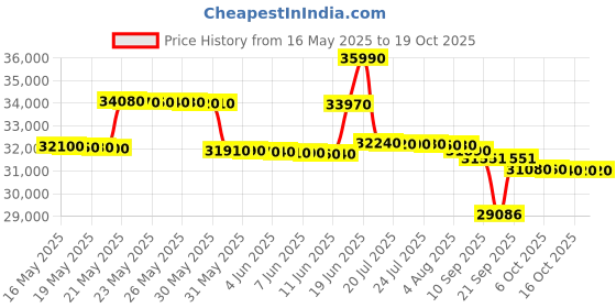 flipkart.com panasonic 2024 Model 1.5 Ton 3 Star Window AC- White panasonic Price History Graph from 16 May 2025 to 19 Oct 2025