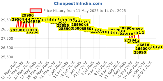 flipkart.com godrej 2024 Model 1.5 Ton 3 Star Window AC- White godrej Price History Graph from 11 May 2025 to 13 Oct 2025