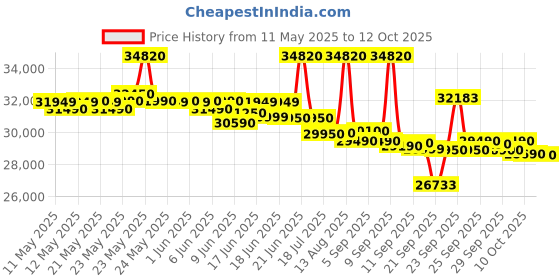 flipkart.com carrier 2024 Model 1.5 Ton 3 Star Window AC- White carrier Price History Graph from 11 May 2025 to 12 Oct 2025