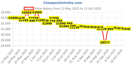 flipkart.com carrier 2024 Model 1.5 Ton 3 Star Window Inverter AC- White carrier Price History Graph from 13 May 2025 to 13 Oct 2025