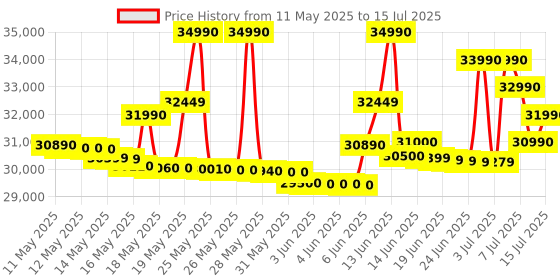 flipkart.com haier 2024 Model 1.5 Ton 3 Star Window with Turbo Cool, Micro-Anti Bacterial Filter, 54 High Ambient Performance, Dynamic Cooling,Side Flow AC- White haier Price History Graph from 11 May 2025 to 15 Jul 2025