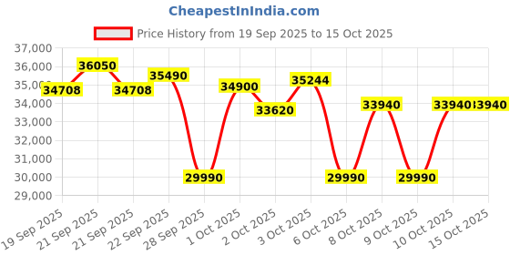 flipkart.com haier 2024 Model 1.5 Ton 4 Star Split Dual Inverter with Micro Bacterial Filter, 60 High Ambient Performance, 20 Mtrs Air Throw,Heavy Duty AC- White haier Price History Graph from 19 Sep 2025 to 15 Oct 2025