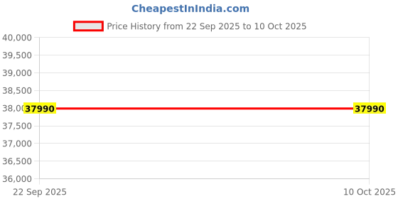 flipkart.com admiral 2024 Model 1.5 Ton 5 Star Split Inverter 4 Way Swing AC - White admiral Price History Graph from 22 Sep 2025 to 10 Oct 2025