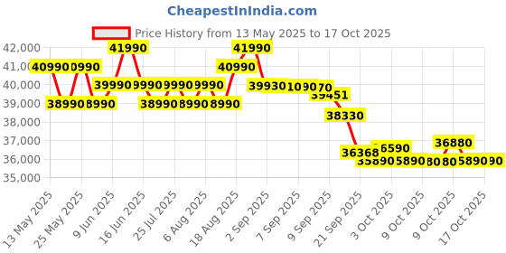 flipkart.com voltas 2024 Model 1.5 Ton 5 Star Split Inverter AC- White voltas Price History Graph from 13 May 2025 to 16 Oct 2025