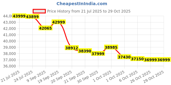 flipkart.com lloyd 2024 Model 1.5 Ton 5 Star Split Inverter AC- White lloyd Price History Graph from 21 Jul 2025 to 28 Oct 2025