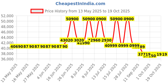 flipkart.com haier 2024 Model 1.5 Ton 5 Star Split Inverter AC- White haier Price History Graph from 13 May 2025 to 18 Oct 2025