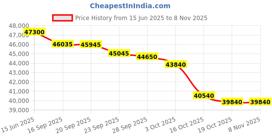 flipkart.com blue star 2024 Model 1.5 Ton 5 Star Split Inverter AC- White blue star Price History Graph from 15 Jun 2025 to 7 Nov 2025