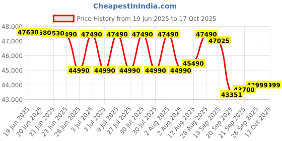 flipkart.com daikin 2024 Model 1.5 Ton 5 Star Split Inverter AC- White daikin Price History Graph from 19 Jun 2025 to 17 Oct 2025