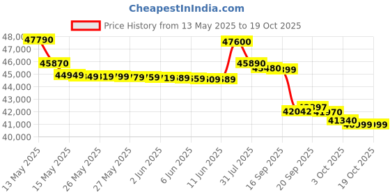 flipkart.com panasonic 2024 Model 1.5 Ton 5 Star Split Inverter AC- White panasonic Price History Graph from 13 May 2025 to 18 Oct 2025