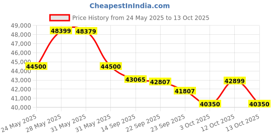 flipkart.com lloyd 2024 Model 1.5 Ton 5 Star Split Inverter AC- White lloyd Price History Graph from 24 May 2025 to 13 Oct 2025