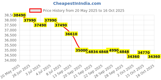 flipkart.com godrej 2024 Model 1.5 Ton 5 Star Split Inverter AC- White godrej Price History Graph from 20 May 2025 to 15 Oct 2025
