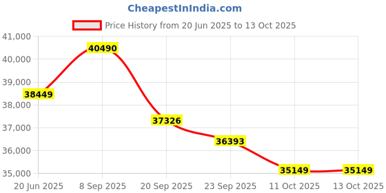 flipkart.com lloyd 2024 Model 1.5 Ton 5 Star Split Inverter AC- White lloyd Price History Graph from 20 Jun 2025 to 13 Oct 2025