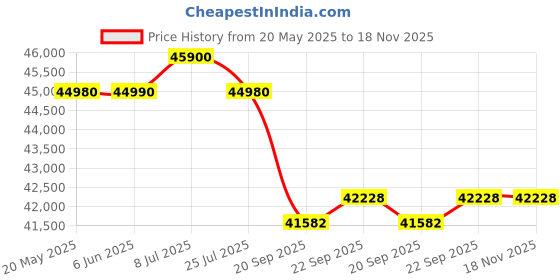 flipkart.com panasonic 2024 Model 1.5 Ton 5 Star Split Inverter AC- White panasonic Price History Graph from 20 May 2025 to 17 Nov 2025