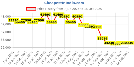 flipkart.com lloyd 2024 Model 1.5 Ton 5 Star Split Inverter AC - White lloyd Price History Graph from 7 Jun 2025 to 13 Oct 2025