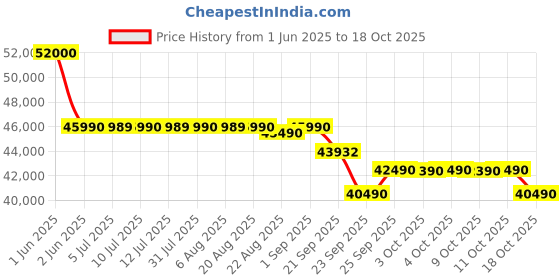 flipkart.com daikin 2024 Model 1.5 Ton 5 Star Split Inverter AC with PM 2.5 Filter- White daikin Price History Graph from 1 Jun 2025 to 18 Oct 2025