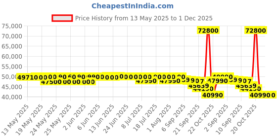 flipkart.com blue star 2024 Model 1.5 Ton 5 Star Split Inverter AC with Wi-fi Connect- Grey blue star Price History Graph from 13 May 2025 to 1 Dec 2025