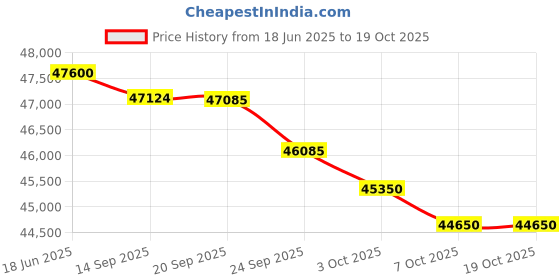 flipkart.com panasonic 2024 Model 1.5 Ton 5 Star Split Inverter AC with Wi-fi Connect- White panasonic Price History Graph from 18 Jun 2025 to 19 Oct 2025