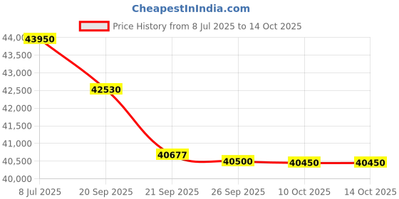 flipkart.com hitachi 2024 Model 1.5 Ton 5 Star Split Inverter AC with Wi-fi Connect- White hitachi Price History Graph from 8 Jul 2025 to 14 Oct 2025