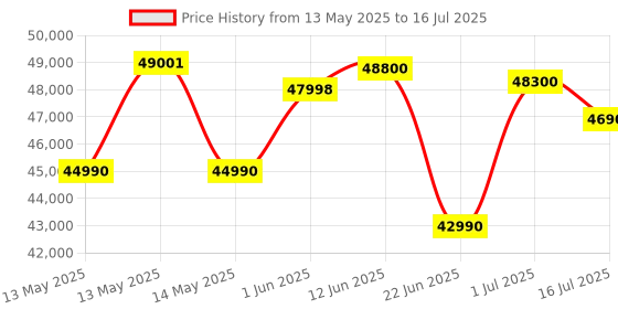 flipkart.com samsung 2024 Model 1.5 Ton 5 Star Split Inverter AC with Wi-fi Connect- White samsung Price History Graph from 13 May 2025 to 16 Jul 2025