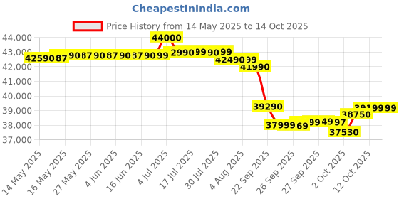 flipkart.com lloyd 2024 Model 1.5 Ton 5 Star Split Inverter AC with Wi-fi Connect- White lloyd Price History Graph from 14 May 2025 to 13 Oct 2025