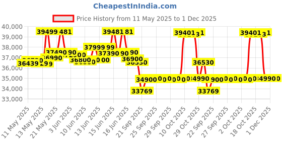 flipkart.com blue star 2024 Model 1.5 Ton 5 Star Window Inverter AC- Ivory blue star Price History Graph from 11 May 2025 to 1 Dec 2025