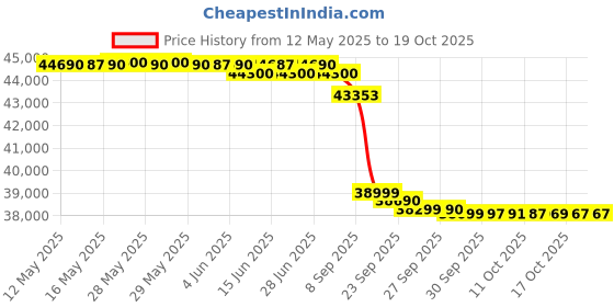 flipkart.com haier 2024 Model 1.6 Ton 5 Star Split Dual Inverter AC- Pearl White haier Price History Graph from 12 May 2025 to 19 Oct 2025